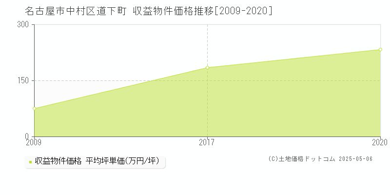 道下町(名古屋市中村区)の収益物件価格推移グラフ(坪単価)[2009-2020年]
