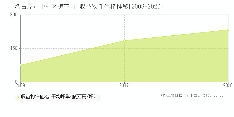 名古屋市中村区道下町のアパート価格推移グラフ 