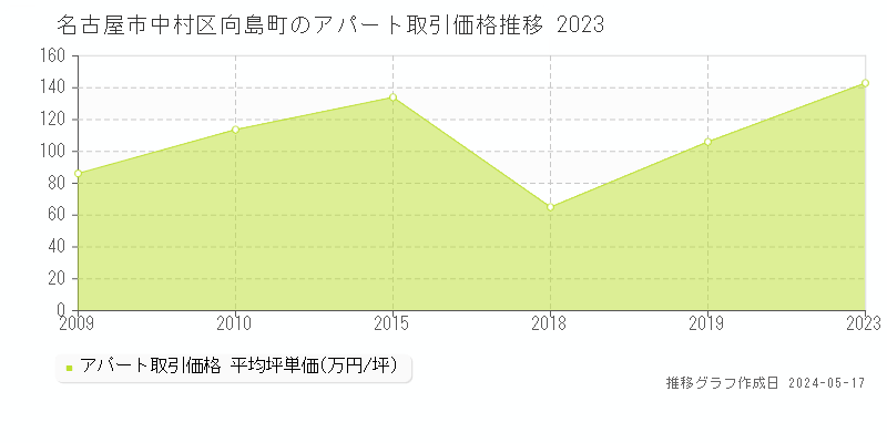 名古屋市中村区向島町のアパート価格推移グラフ 