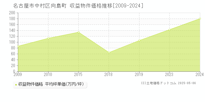 向島町(名古屋市中村区)の収益物件価格推移グラフ(坪単価)[2009-2024年]