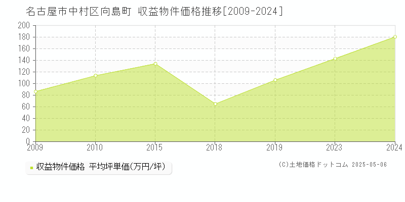 名古屋市中村区向島町のアパート価格推移グラフ 