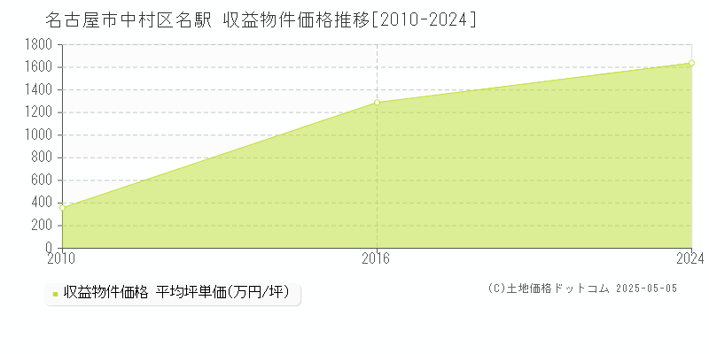 名古屋市中村区名駅のアパート取引価格推移グラフ 