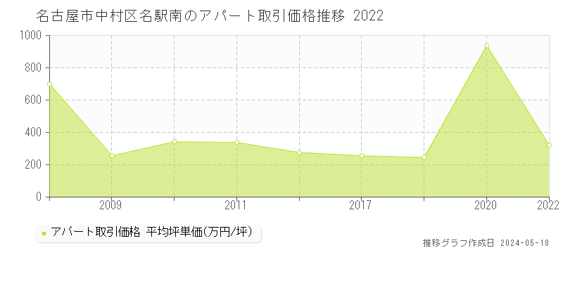 名古屋市中村区名駅南のアパート取引価格推移グラフ 