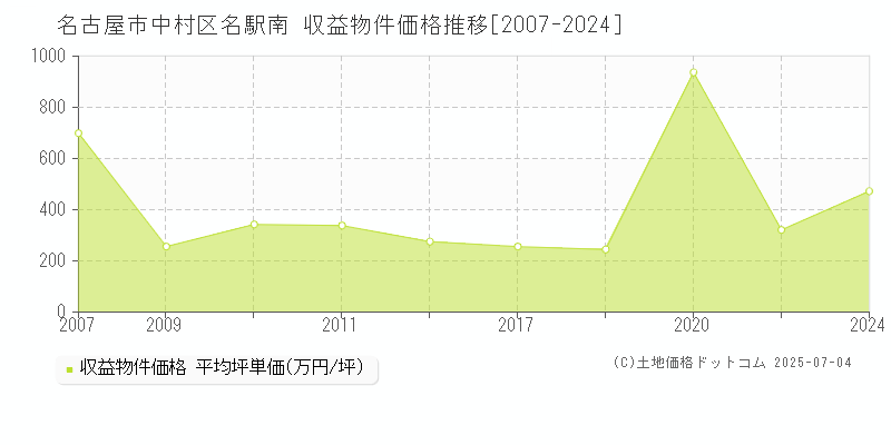 名駅南(名古屋市中村区)の収益物件価格推移グラフ(坪単価)[2007-2024年]