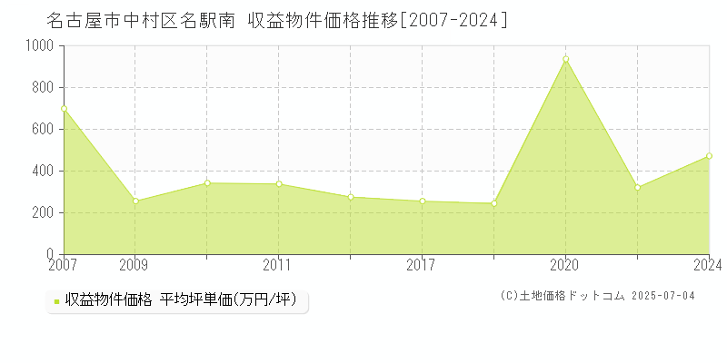 名古屋市中村区名駅南のアパート取引価格推移グラフ 