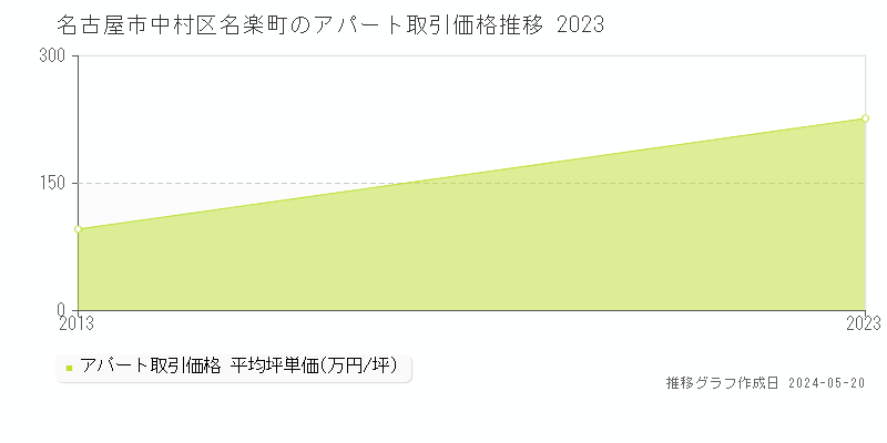 名古屋市中村区名楽町のアパート取引事例推移グラフ 