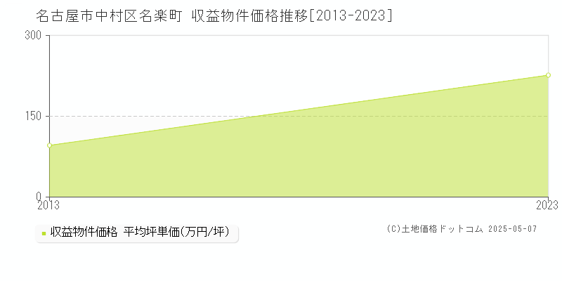 名楽町(名古屋市中村区)の収益物件価格推移グラフ(坪単価)[2013-2023年]