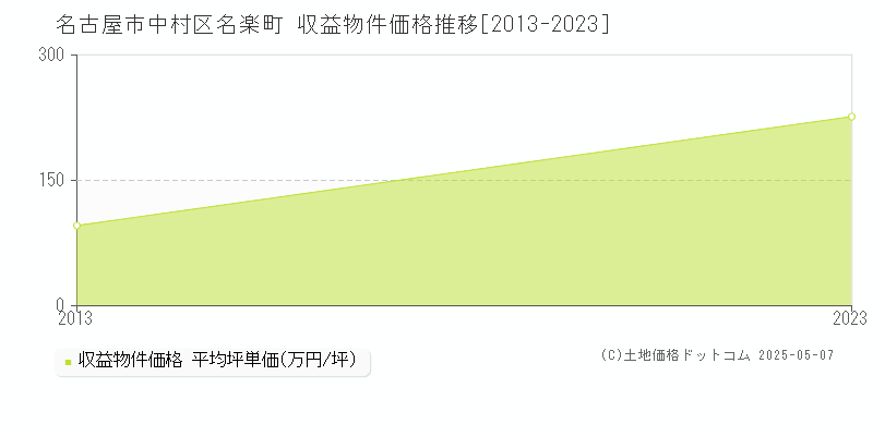 名古屋市中村区名楽町のアパート価格推移グラフ 