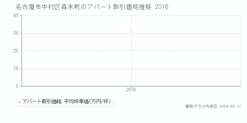 名古屋市中村区森末町のアパート価格推移グラフ 