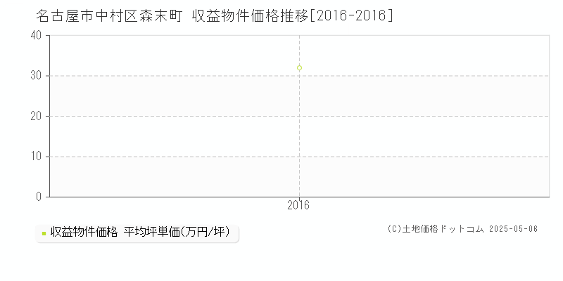森末町(名古屋市中村区)の収益物件価格推移グラフ(坪単価)[2016-2016年]