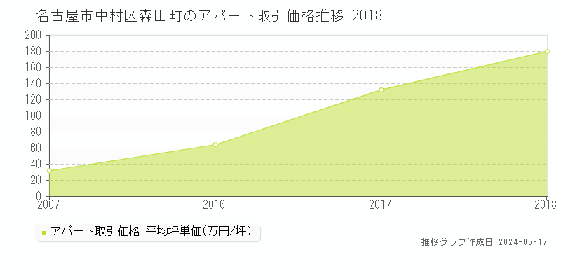 名古屋市中村区森田町のアパート取引価格推移グラフ 