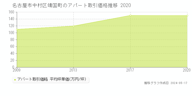 名古屋市中村区靖国町のアパート価格推移グラフ 
