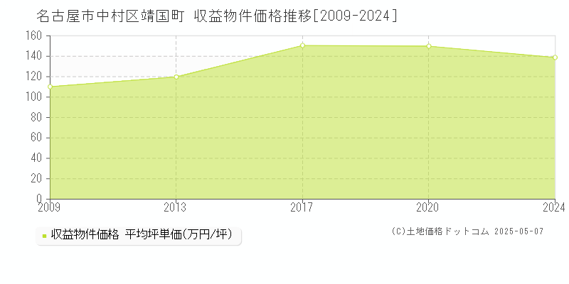靖国町(名古屋市中村区)の収益物件価格推移グラフ(坪単価)[2009-2024年]