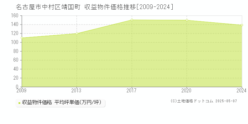 名古屋市中村区靖国町のアパート価格推移グラフ 