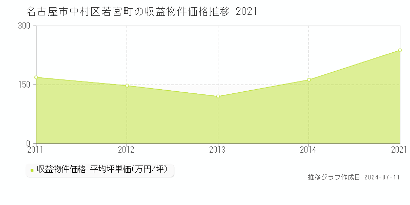 名古屋市中村区若宮町のアパート価格推移グラフ 