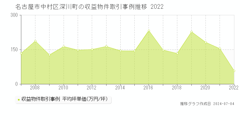 名古屋市中村区深川町のアパート価格推移グラフ 