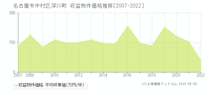 深川町(名古屋市中村区)の収益物件価格推移グラフ(坪単価)[2007-2022年]