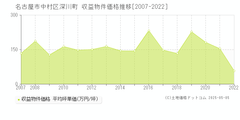 名古屋市中村区深川町のアパート価格推移グラフ 