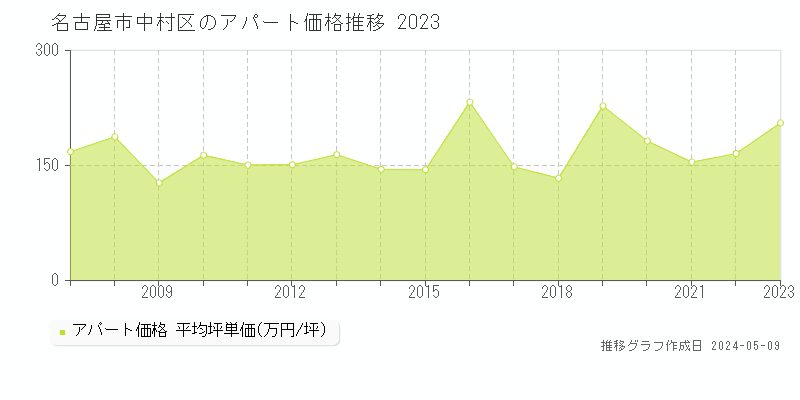名古屋市中村区全域のアパート価格推移グラフ 