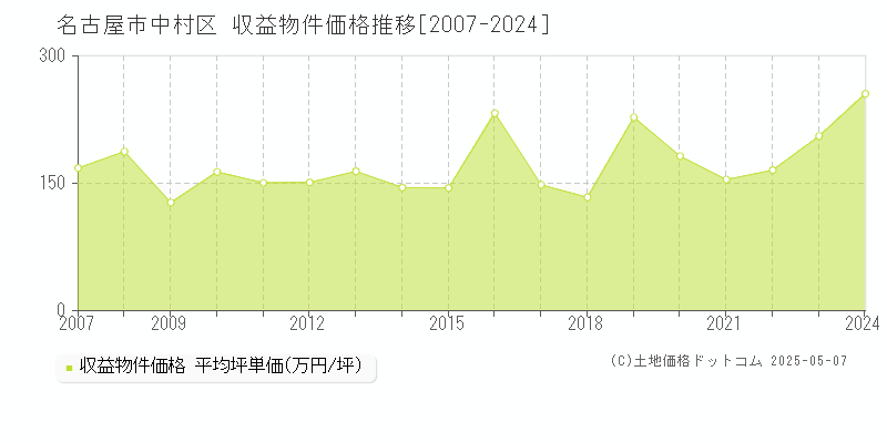 名古屋市中村区(愛知県)の収益物件価格推移グラフ(坪単価)[2007-2024年]