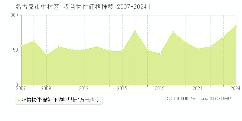 名古屋市中村区のアパート価格推移グラフ 