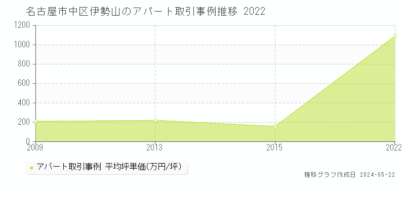 名古屋市中区伊勢山のアパート価格推移グラフ 