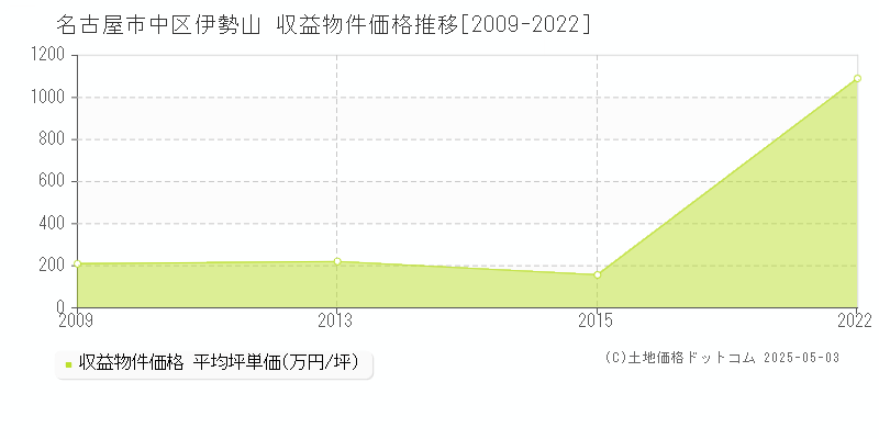 伊勢山(名古屋市中区)の収益物件価格推移グラフ(坪単価)[2009-2022年]