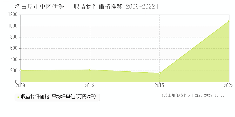 名古屋市中区伊勢山のアパート価格推移グラフ 