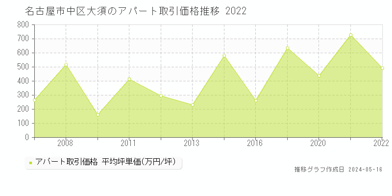 名古屋市中区大須の収益物件取引事例推移グラフ 