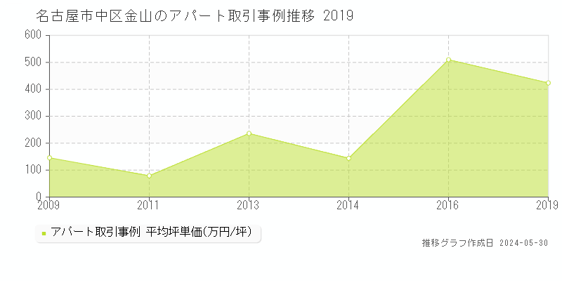 名古屋市中区金山のアパート価格推移グラフ 