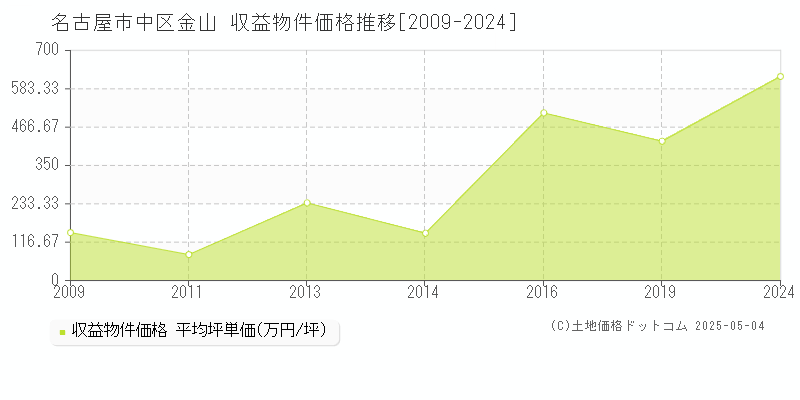 金山(名古屋市中区)の収益物件価格推移グラフ(坪単価)[2009-2024年]