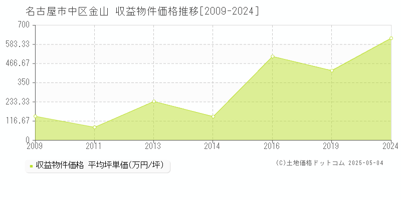 名古屋市中区金山のアパート価格推移グラフ 