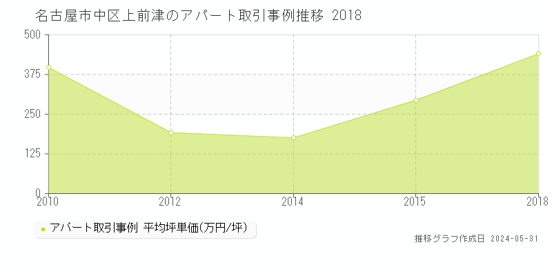 名古屋市中区上前津のアパート取引事例推移グラフ 