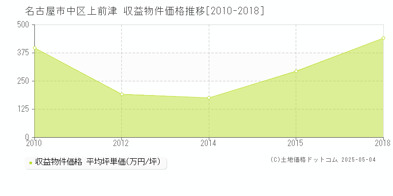 上前津(名古屋市中区)の収益物件価格推移グラフ(坪単価)[2010-2018年]