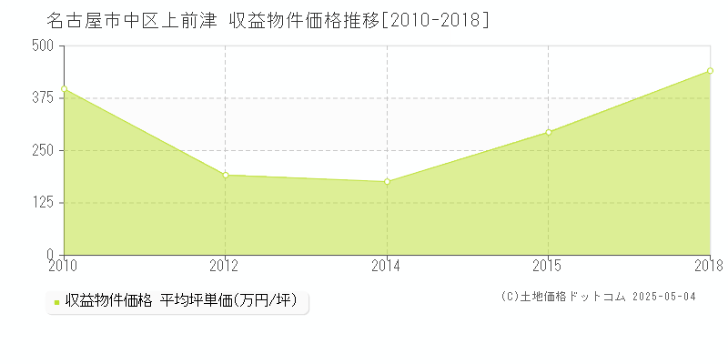 名古屋市中区上前津のアパート価格推移グラフ 