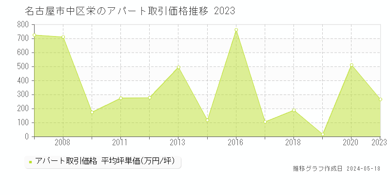 名古屋市中区栄のアパート価格推移グラフ 
