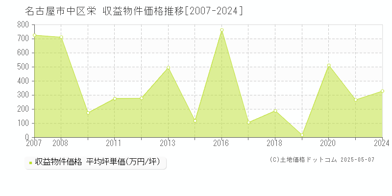 栄(名古屋市中区)の収益物件価格推移グラフ(坪単価)[2007-2024年]