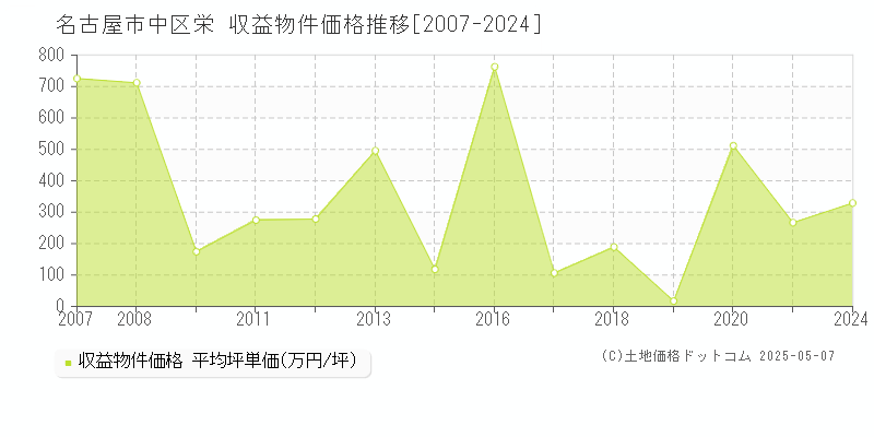 名古屋市中区栄のアパート価格推移グラフ 