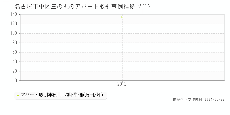 名古屋市中区三の丸のアパート価格推移グラフ 