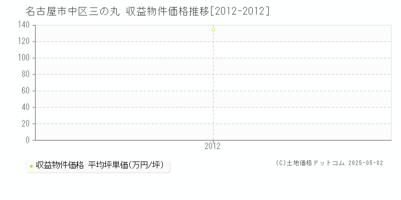 名古屋市中区三の丸のアパート価格推移グラフ 