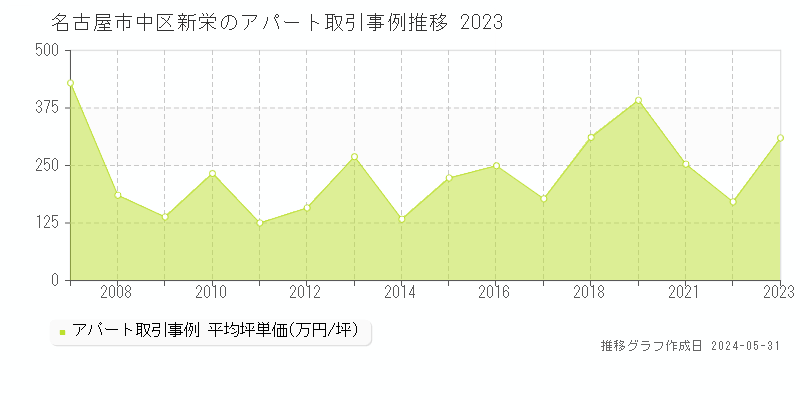 名古屋市中区新栄のアパート取引事例推移グラフ 