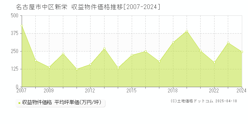 名古屋市中区新栄のアパート価格推移グラフ 