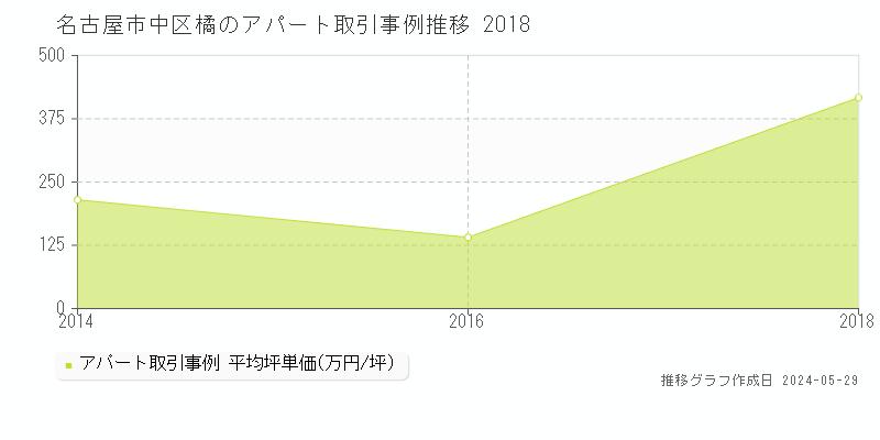 名古屋市中区橘の収益物件取引事例推移グラフ 