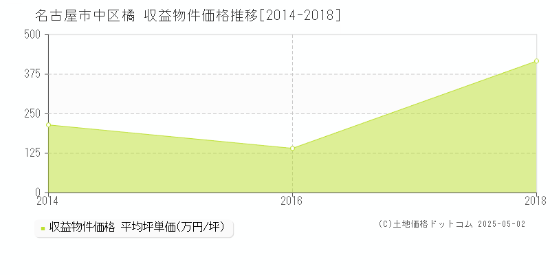 橘(名古屋市中区)の収益物件価格推移グラフ(坪単価)[2014-2018年]