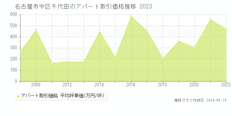 名古屋市中区千代田の収益物件取引事例推移グラフ 
