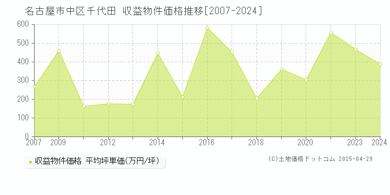 名古屋市中区千代田のアパート価格推移グラフ 