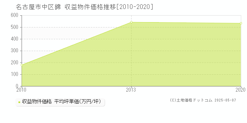 錦(名古屋市中区)の収益物件価格推移グラフ(坪単価)[2010-2020年]