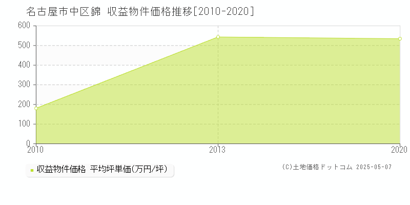 名古屋市中区錦のアパート価格推移グラフ 