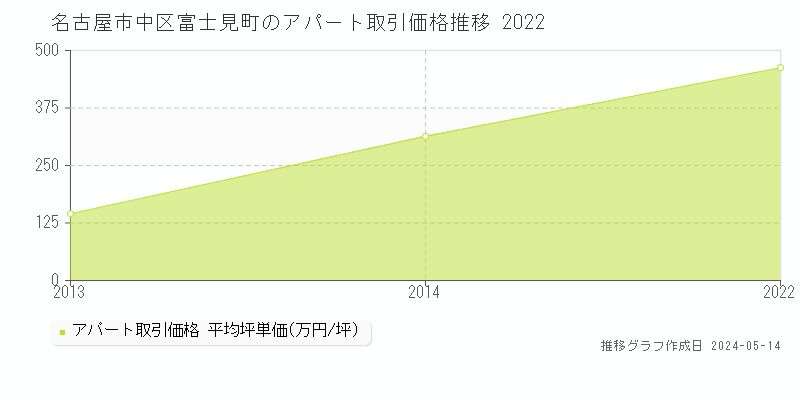 名古屋市中区富士見町の収益物件取引事例推移グラフ 
