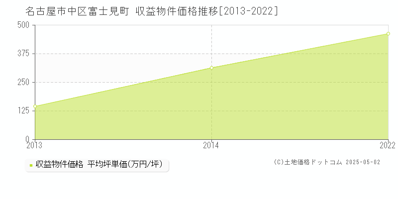 富士見町(名古屋市中区)の収益物件価格推移グラフ(坪単価)[2013-2022年]